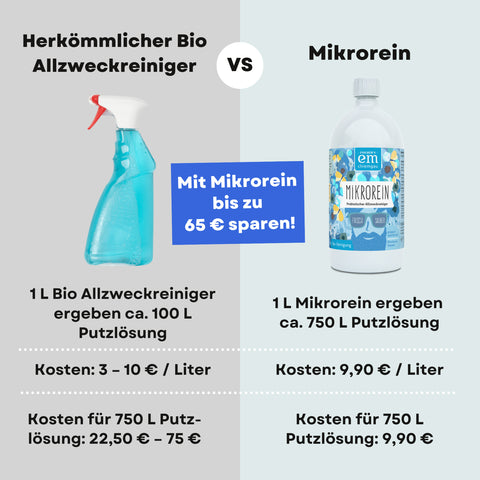 Mikrorein ist ein Konzentrat und deswegen sparsamer als handelsübliche Allzweckreiniger